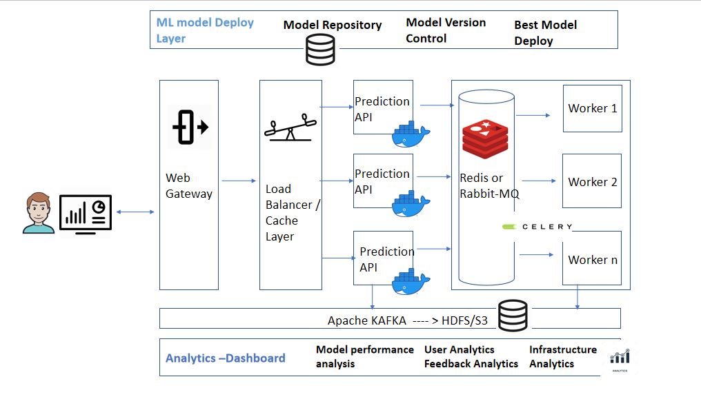 deployment Arch